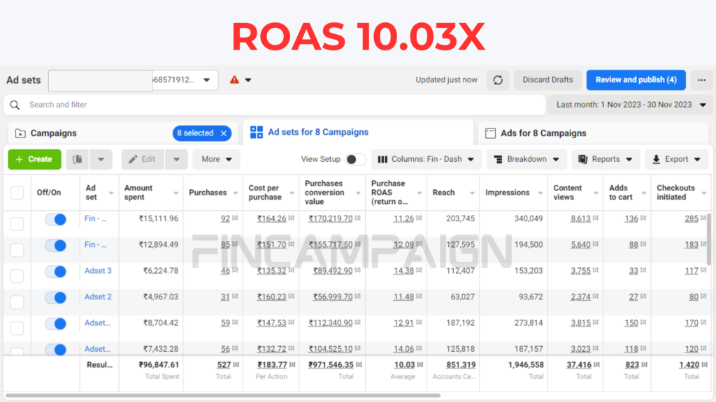 best facebook ads agency for d2c brand in mumbai help to increase ROAS
