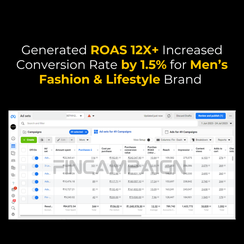 ROAS 12X plus through facebook ads performance marketing